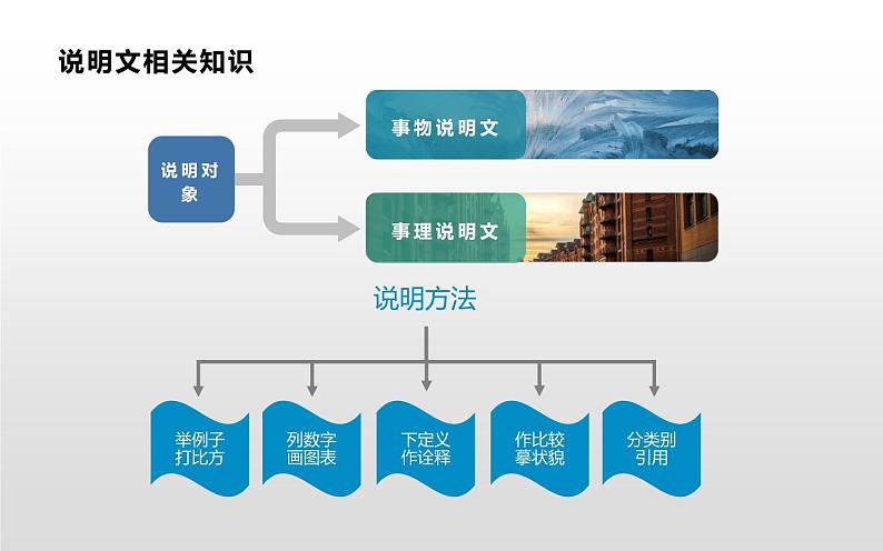 写作：说明的顺序公开课优秀课件03