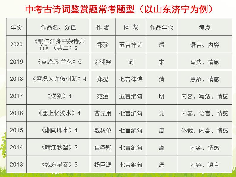 专题四：古诗词复习课件——山东省2021年第二轮中考复习07