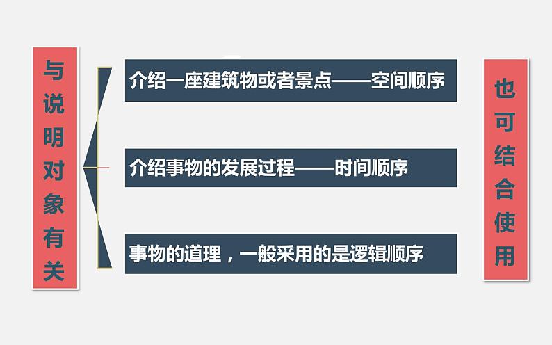 《说明的顺序》公开课展示课件第7页