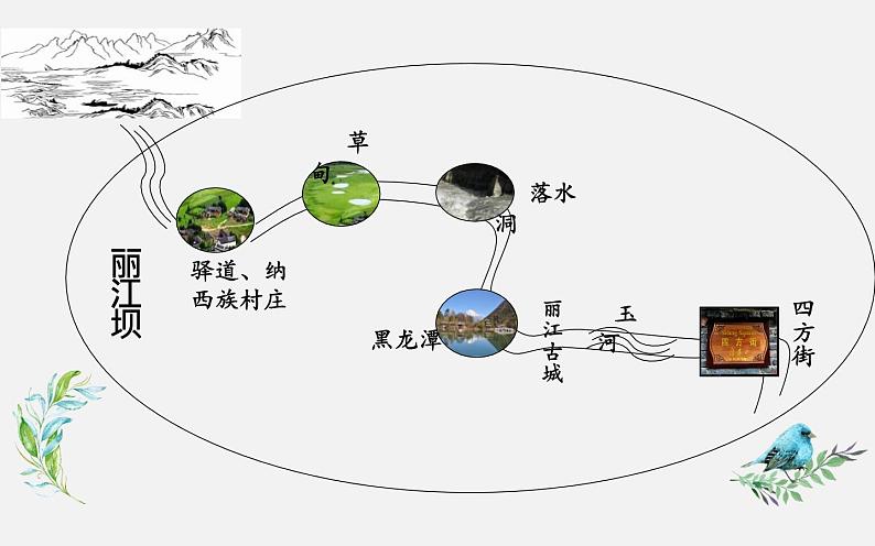 20《一滴水经过丽江》公开课备课课件04