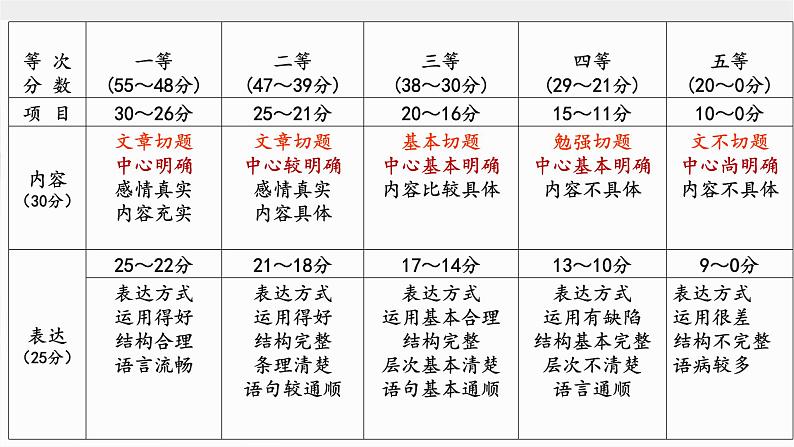 2021年中考语文系统复习 冲刺中考作文提分专题《审题立意之命题作文课件》第2页
