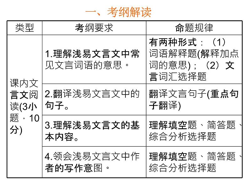 2018年中考语文总复习古诗文全解全练教师课件：广东中考古诗文解读 (共42张PPT)03