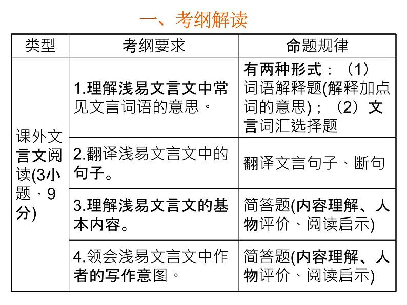 2018年中考语文总复习古诗文全解全练教师课件：广东中考古诗文解读 (共42张PPT)04