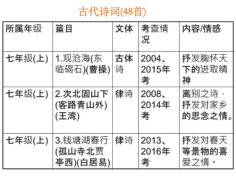 2018年中考语文总复习古诗文全解全练教师课件：广东中考古诗文解读 (共42张PPT)06