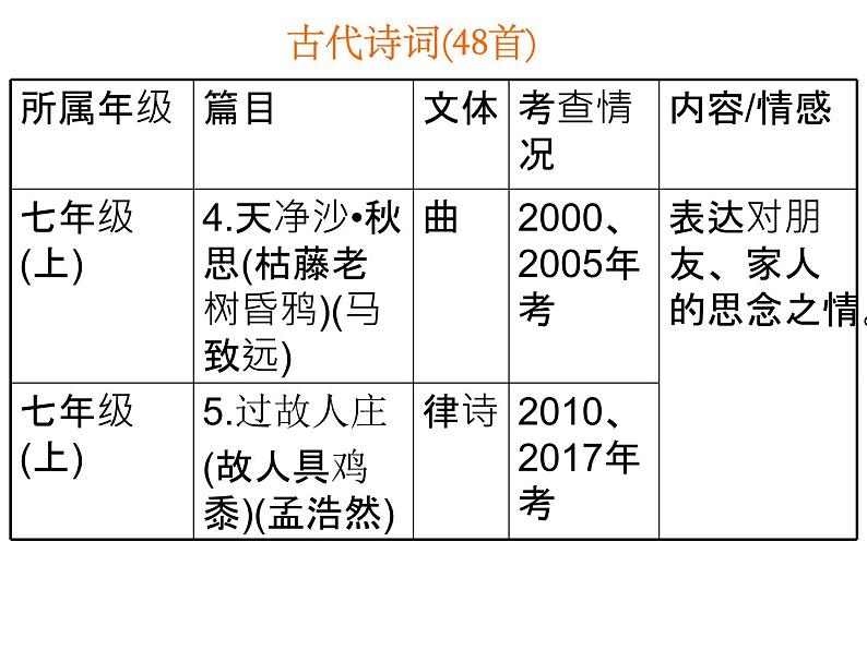 2018年中考语文总复习古诗文全解全练教师课件：广东中考古诗文解读 (共42张PPT)07