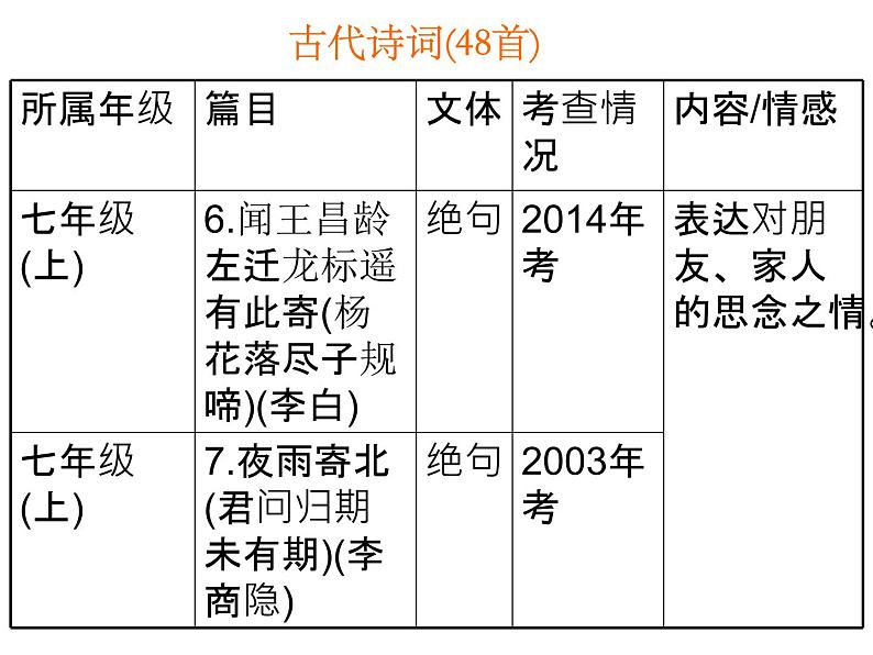 2018年中考语文总复习古诗文全解全练教师课件：广东中考古诗文解读 (共42张PPT)08