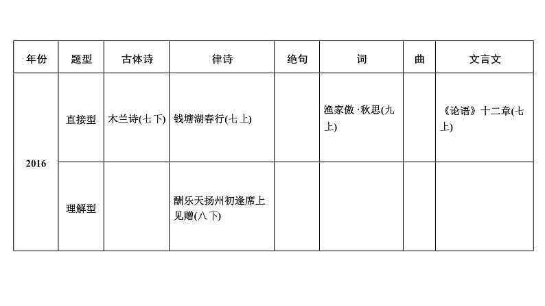 广东省2018届中考语文课件：第1部分 专题1 (共117张PPT)04