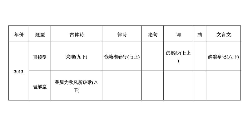 广东省2018届中考语文课件：第1部分 专题1 (共117张PPT)07