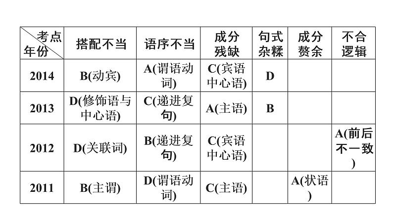 广东省2018届中考语文课件：第1部分 专题4 (共121张PPT)04