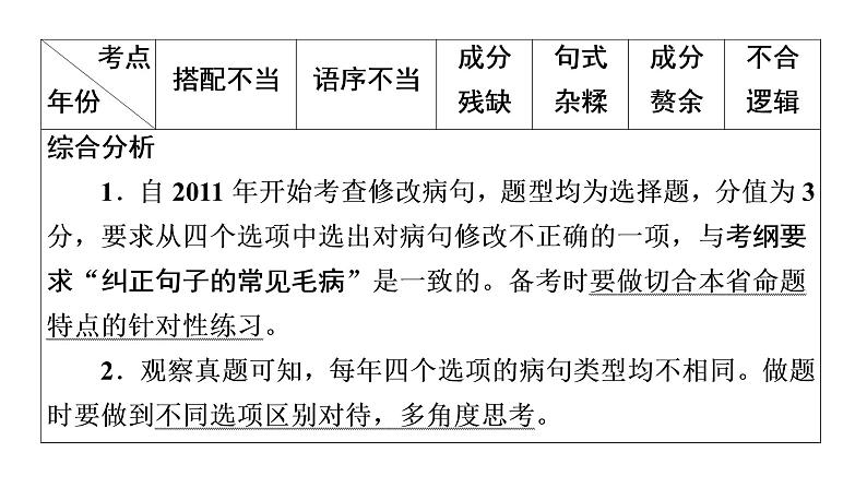 广东省2018届中考语文课件：第1部分 专题4 (共121张PPT)05