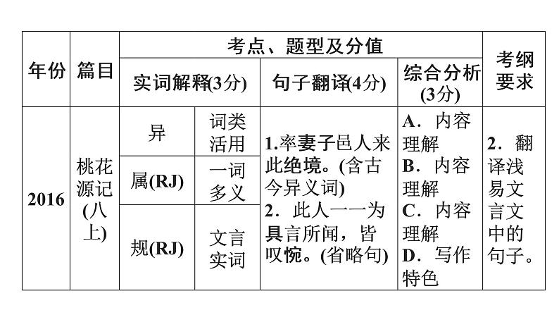 广东省2018届中考语文课件：第2部分 专题1 (共92张PPT)04