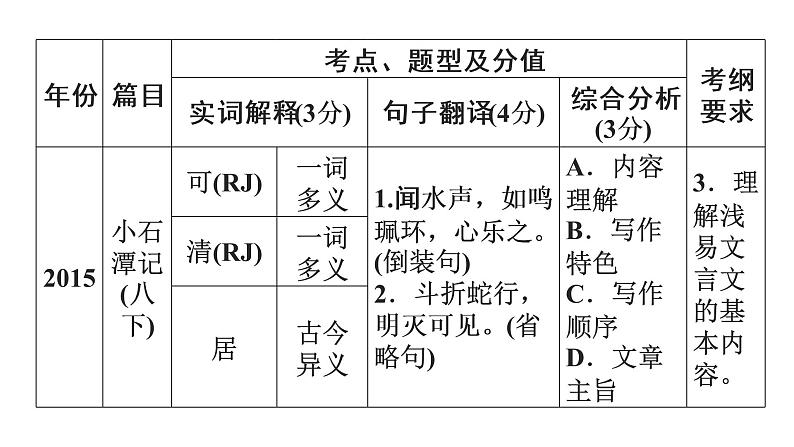 广东省2018届中考语文课件：第2部分 专题1 (共92张PPT)05