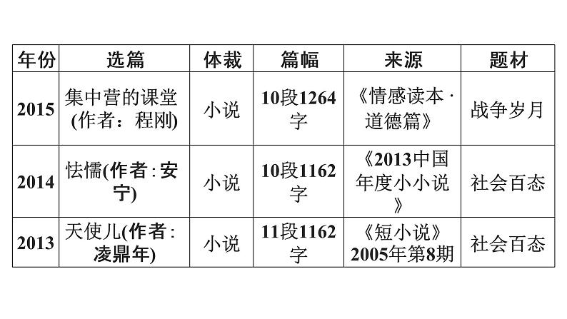 广东省2018届中考语文课件：第3部分 专题3 (共470张PPT)06