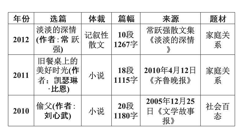 广东省2018届中考语文课件：第3部分 专题3 (共470张PPT)07