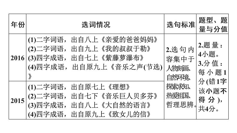 广东省2018届中考语文课件：第1部分 专题2 (共68张PPT)04