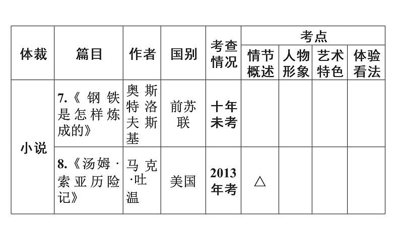 广东省2018届中考语文课件：第4部分 (共101张PPT)05