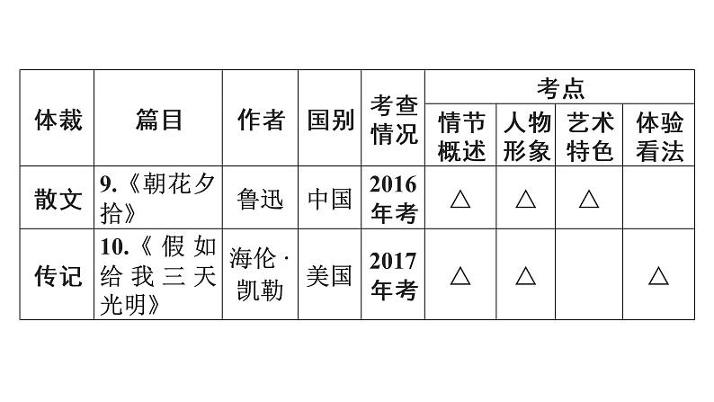 广东省2018届中考语文课件：第4部分 (共101张PPT)06