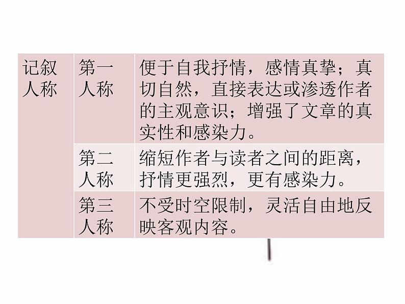 2018年现代文阅读全解全练课件（七年级）：第一部分文学作品阅读 第一节  知识储备 （共14张PPT）第4页