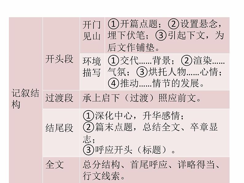 2018年现代文阅读全解全练课件（七年级）：第一部分文学作品阅读 第一节  知识储备 （共14张PPT）第5页