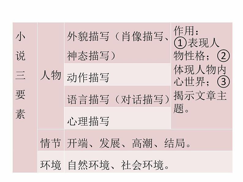 2018年现代文阅读全解全练课件（七年级）：第一部分文学作品阅读 第一节  知识储备 （共14张PPT）第7页