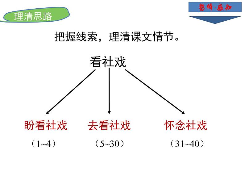 部编版语文八年级下册第1课《社戏》课件第5页