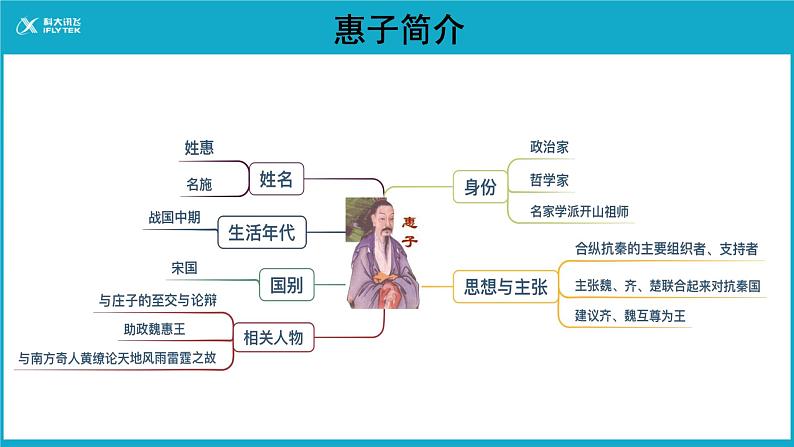 部编版语文八年级下册21《庄子与惠子游于濠梁之上》课件（23张PPT）03