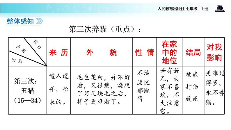 【教学课件】《猫》（语文部编七上）第8页