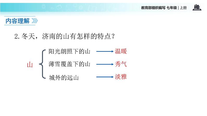 【教学课件】《济南的冬天》（语文部编七上）第7页
