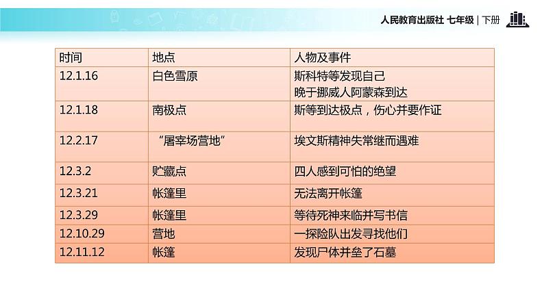 【教学课件】《伟大的悲剧》（人教）07
