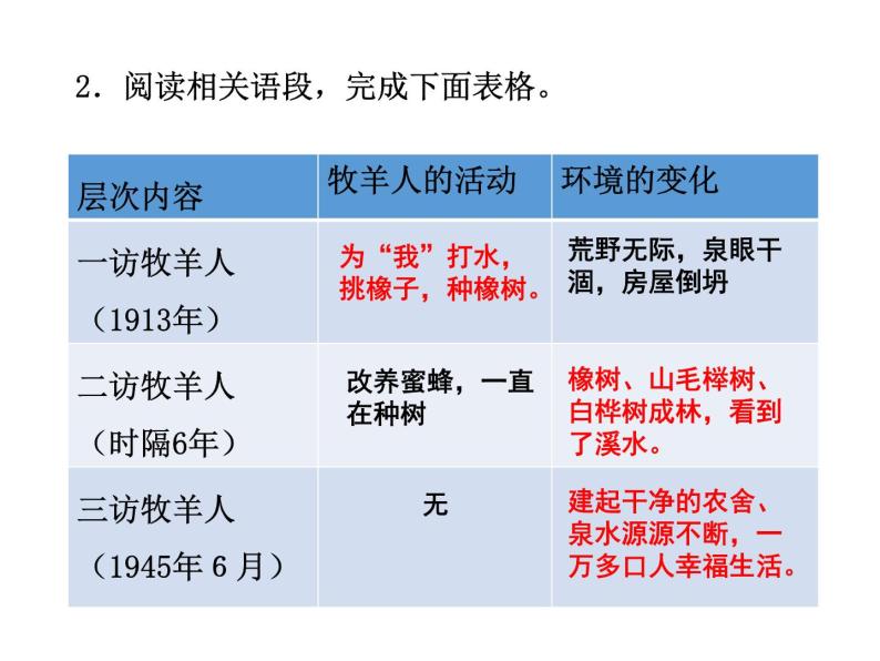 13 《植树的牧羊人》PPT课件08