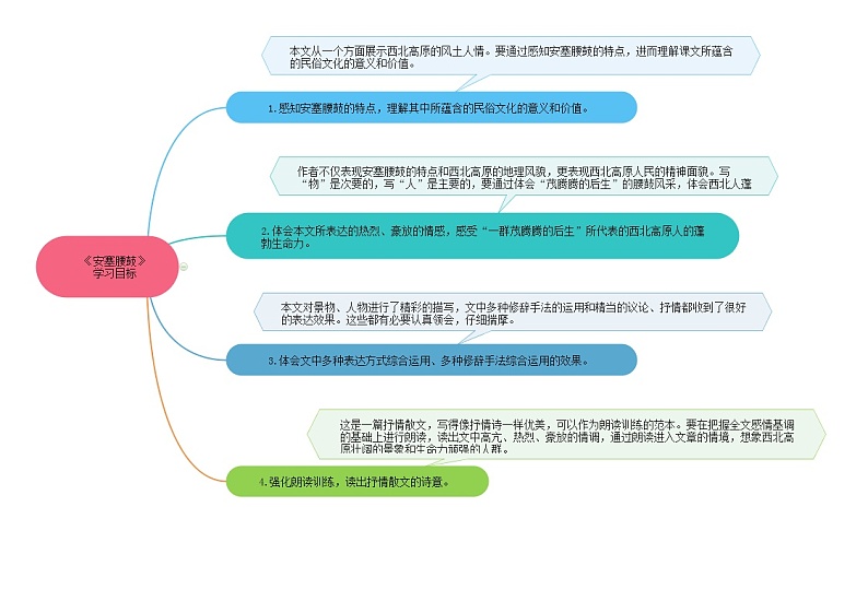 03《安塞腰鼓》（课件+思维导图+音视频素材）-2020-2021学年八年级语文下册 同步课件(部编版)02