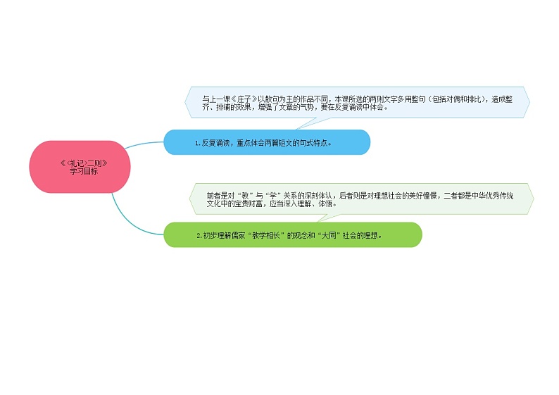 22《礼记》二则（课件+思维导图+音视频素材）-2020-2021学年八年级语文下册 同步课件(部编版)02