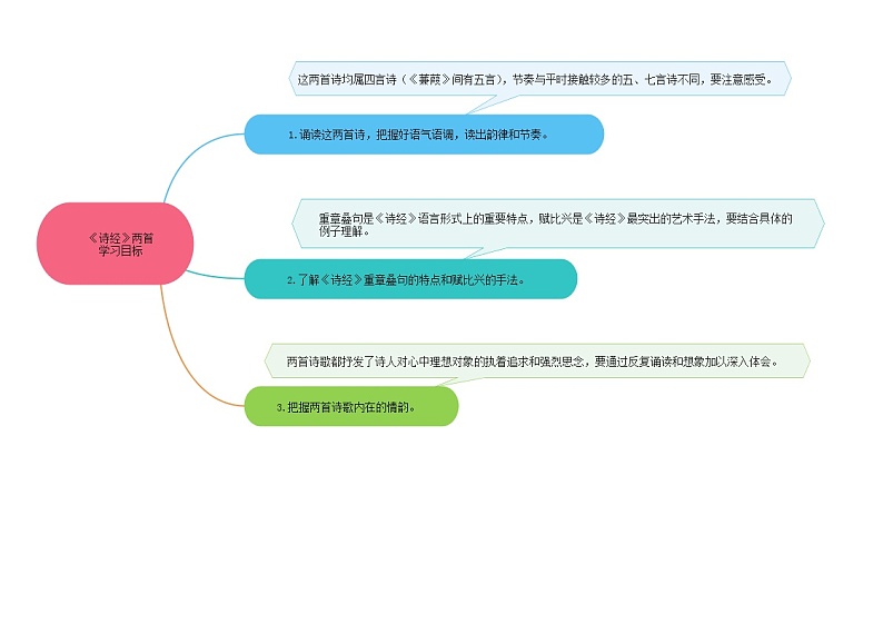 12《诗经》两首（课件+思维导图+音视频素材）-2020-2021学年八年级语文下册 同步课件(部编版)02