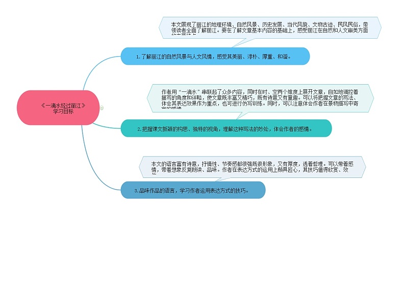20《一滴水经过丽江》思维导图九图导览第2页