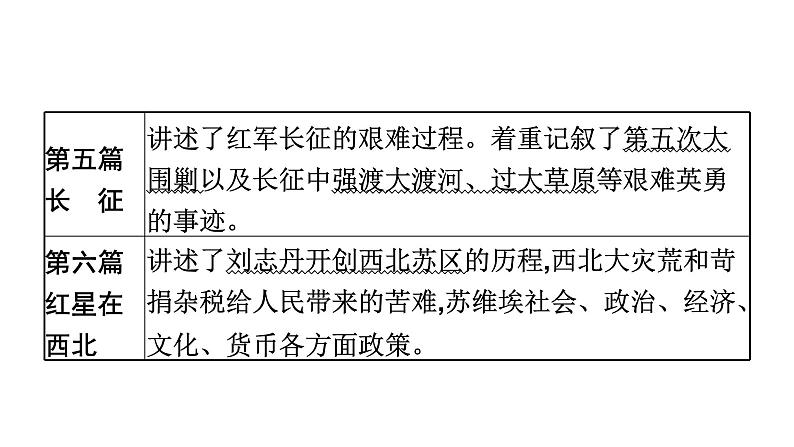 五、《红星照耀中国》　纪实作品的阅读 课件07