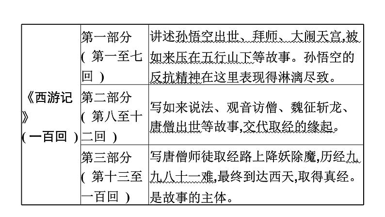 二、《西游记》　精读和跳读第4页