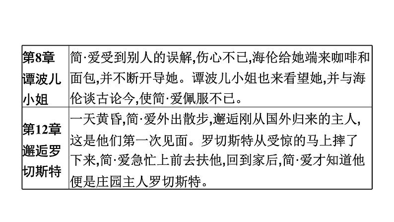 十二、《简·爱》　外国小说的阅读 课件06