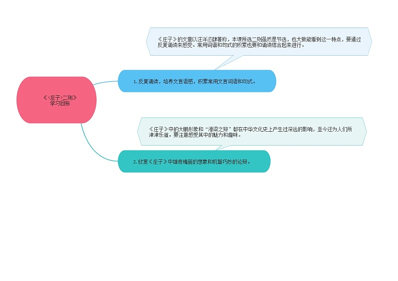 21《庄子》二则（课件+思维导图+音视频素材）-2020-2021学年八年级语文下册 同步课件(部编版)02