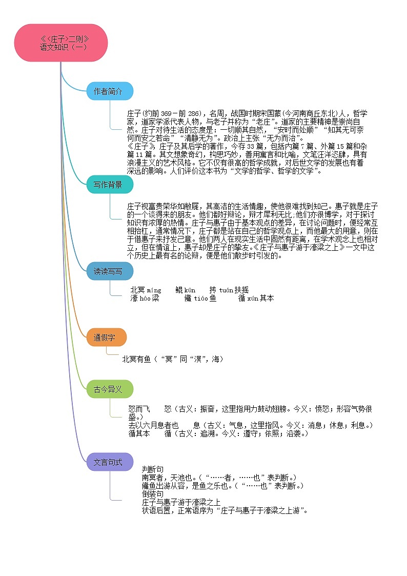 21《庄子》二则（课件+思维导图+音视频素材）-2020-2021学年八年级语文下册 同步课件(部编版)03