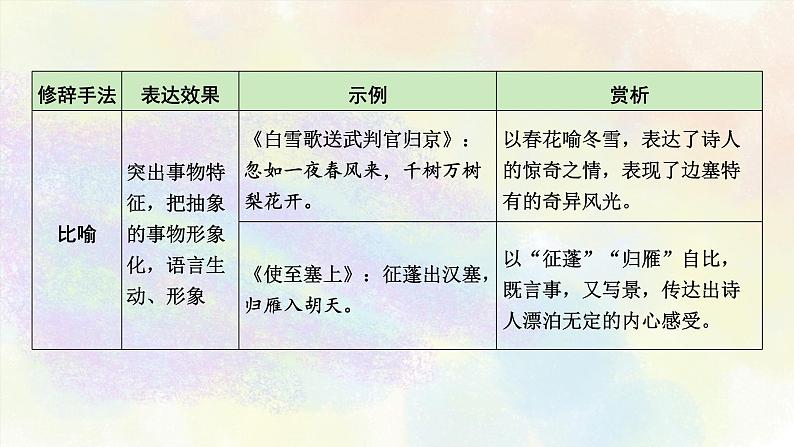 初中古诗词分类鉴赏之02考点分类 课件04