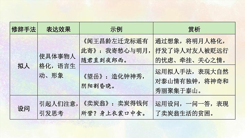 初中古诗词分类鉴赏之02考点分类 课件05