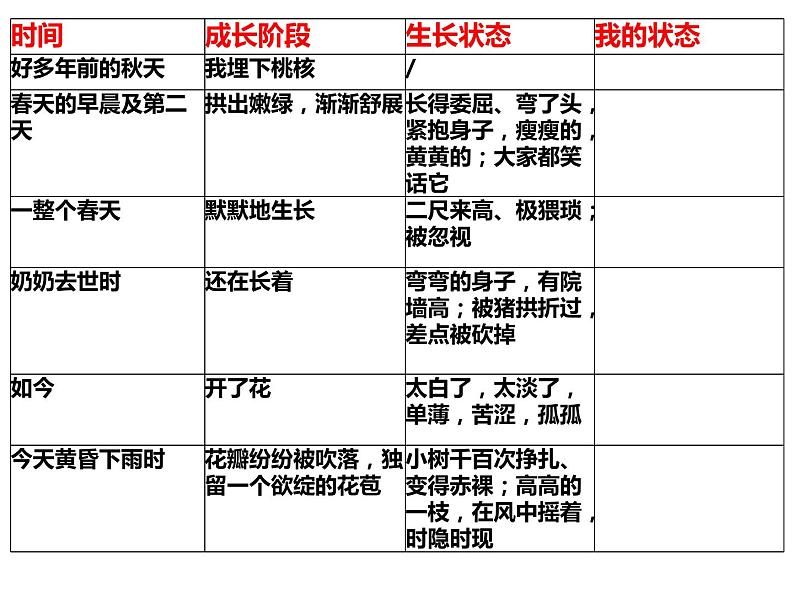 2020—2021学年部编版语文七年级下册第19课《一棵小桃树》课件（共30张PPT）第8页