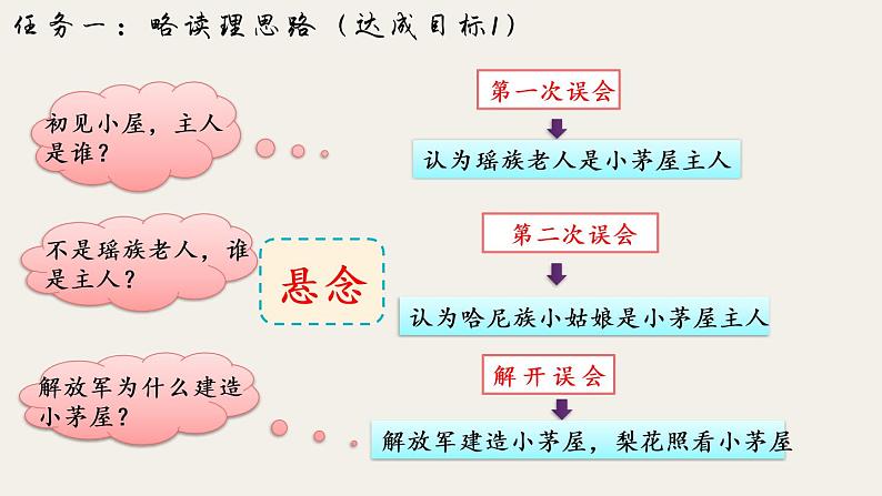 部编版语文七年级下册第15课《驿路梨花》课件（共19张PPT）第8页