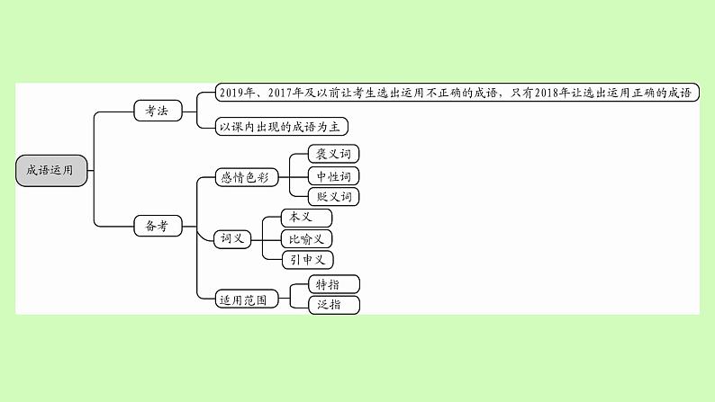 成语专题中考回顾与探究课件（35张PPT）第2页