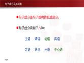 《句子的成分》 课件