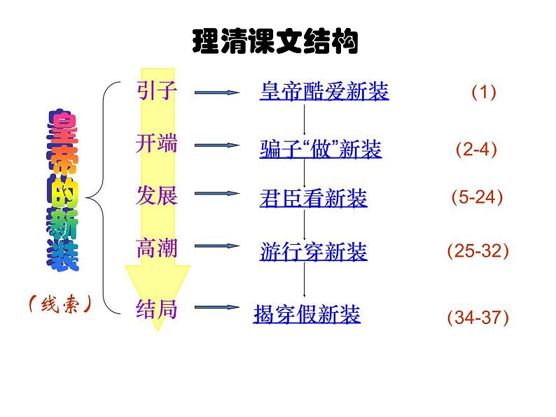 第六单元19.皇帝的新装 课件—2020-2021学年部编版七年级语文上册第4页