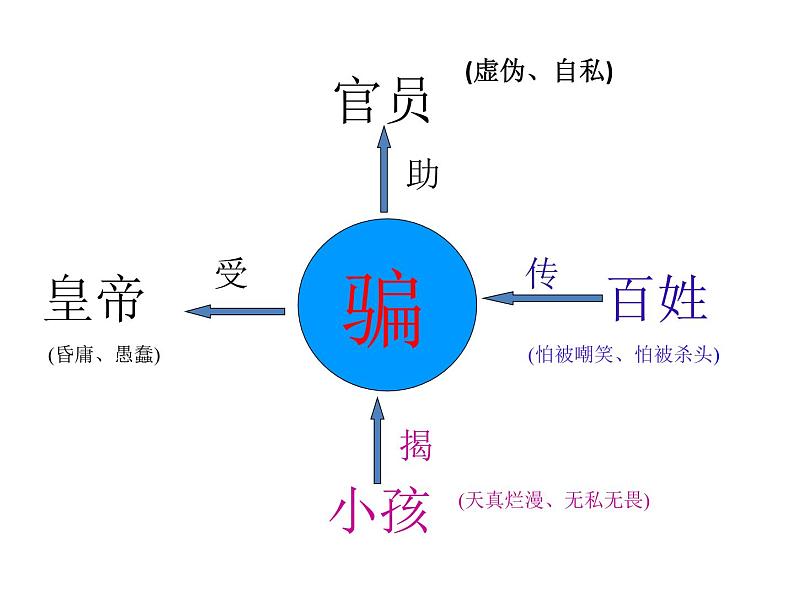 第六单元19.皇帝的新装 课件—2020-2021学年部编版七年级语文上册第7页