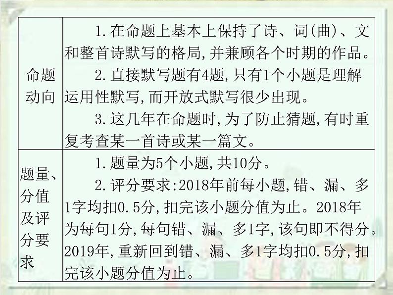2020届中考语文总复习课件：第一部分　基础古诗文默写(共157张PPT)03
