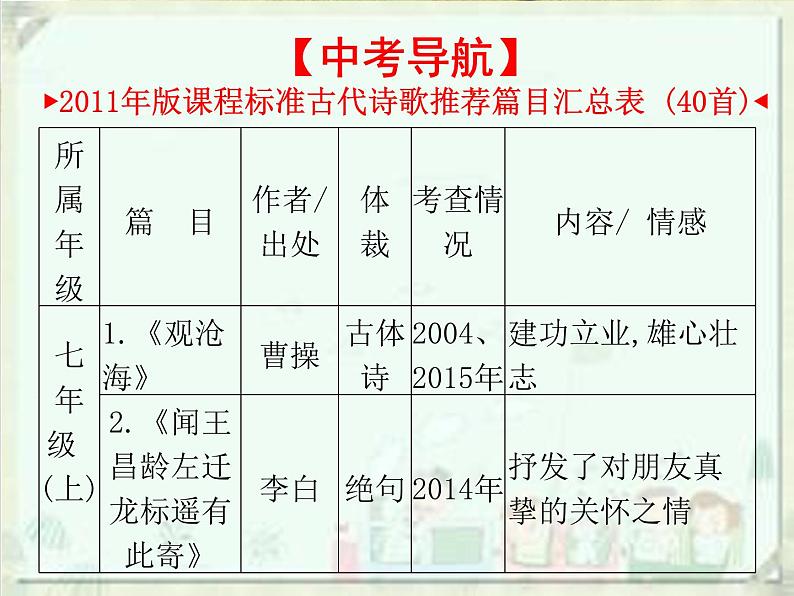 2020届中考语文总复习课件：第一部分　基础古诗文默写(共157张PPT)04