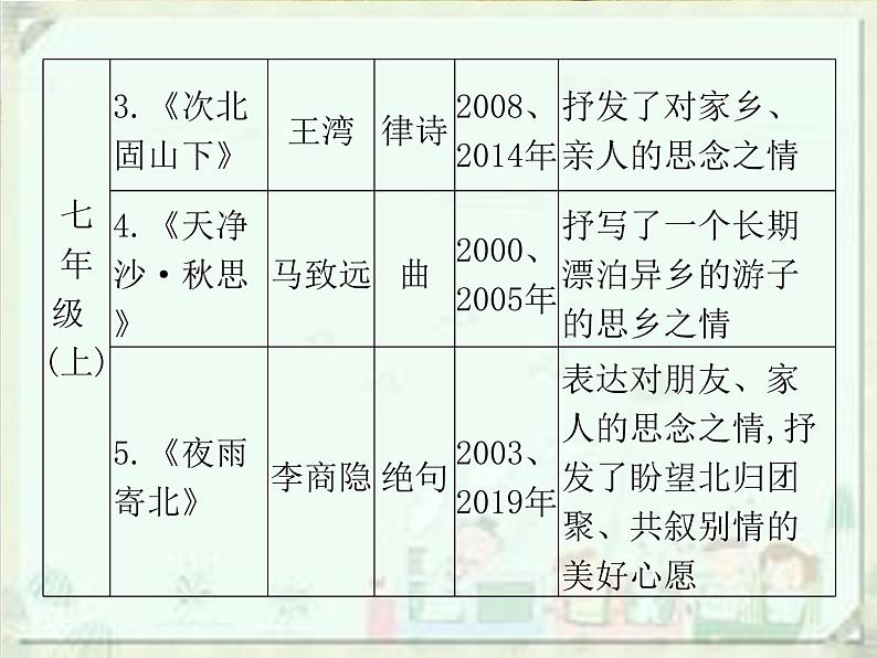 2020届中考语文总复习课件：第一部分　基础古诗文默写(共157张PPT)05